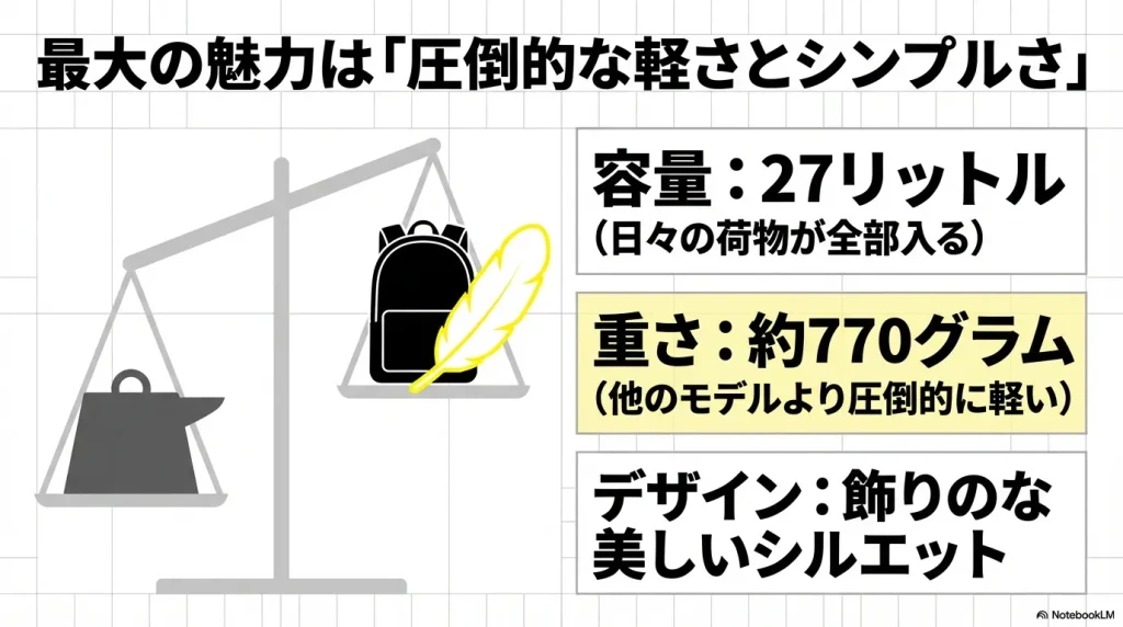 容量27リットル、重さ約770グラムのVAULTが持つ圧倒的な軽さとシンプルなシルエット