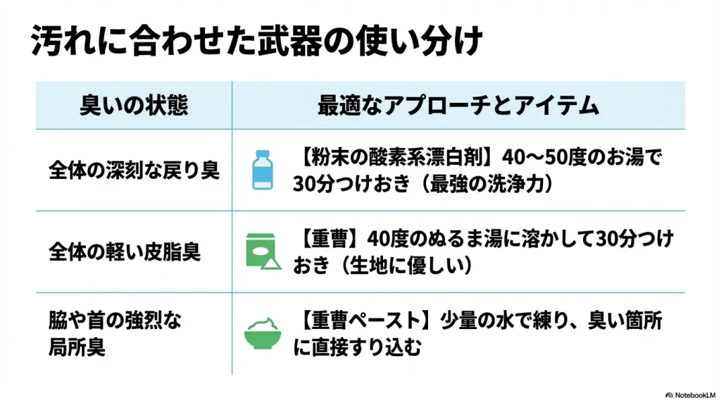 臭いの状態に合わせた最適なアイテム選び。深刻な戻り臭には酸素系漂白剤、軽い皮脂臭や局所臭には重曹を使用