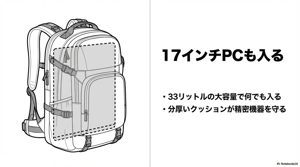 17インチPCも入るビッグショットの33リットル大容量収納と、精密機器を守る分厚いクッション構造