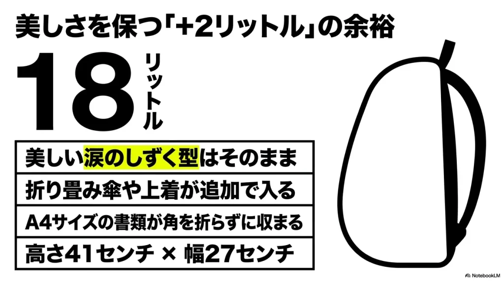 ファインデイV2の容量が16リットルから18リットルへアップし、美しい涙のしずく型を保ちながら折り畳み傘やA4書類が収納可能になったことを示すスライド。