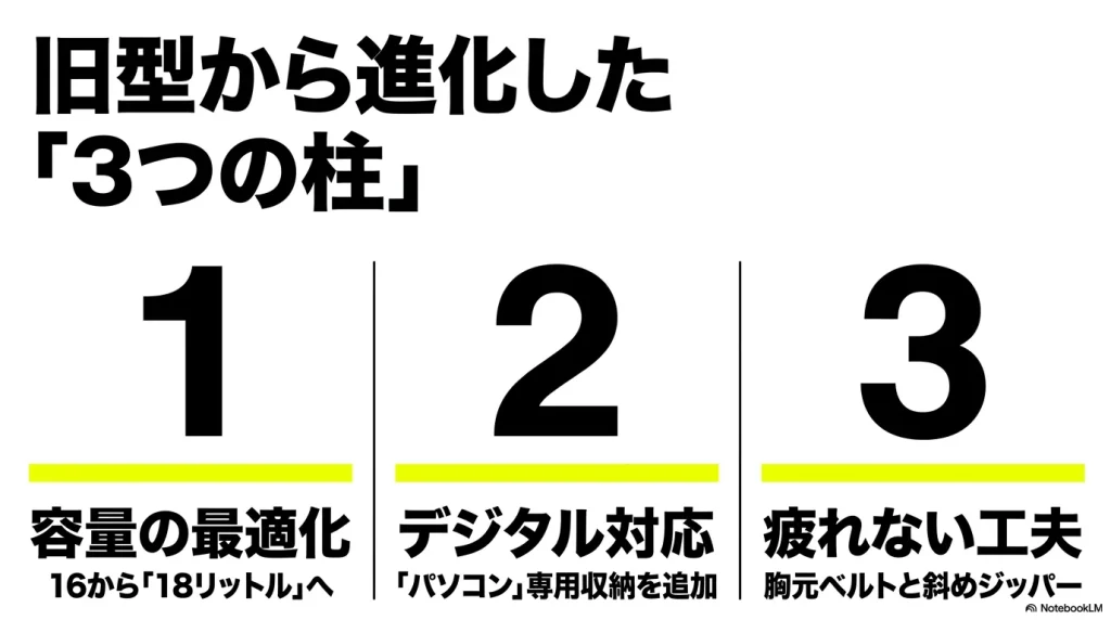 ファインデイV2の旧型からの進化ポイントである「容量の最適化」「デジタル対応」「疲れない工夫」の3つの柱をまとめたスライド。
