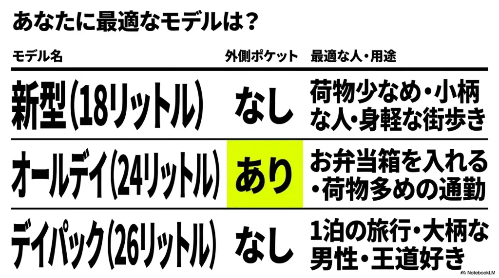 ファインデイV2、オールデイ、デイパックの容量、外側ポケットの有無、最適な人や用途を比較した一覧表のスライド。