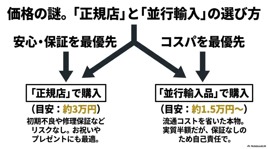 グレゴリーデイパックにおける正規店と並行輸入品の価格の違いと、安心・コスパに基づく購入ルートの選び方