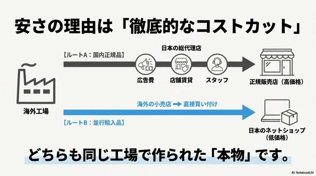 国内正規品と並行輸入品の流通ルートの違いと徹底的なコストカットの仕組み図解