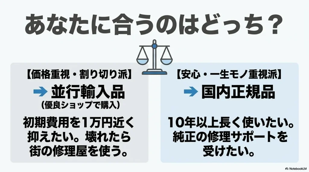 並行輸入品が合う価格重視派と国内正規品が合う安心重視派の比較