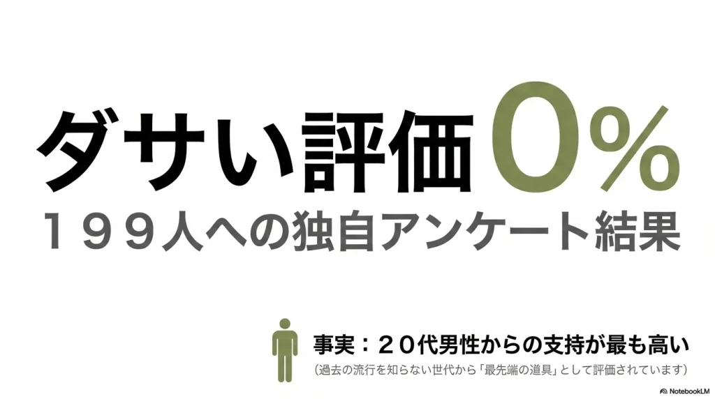 199人への独自アンケート結果でダサい評価が0%、20代男性からの支持が最も高いという事実