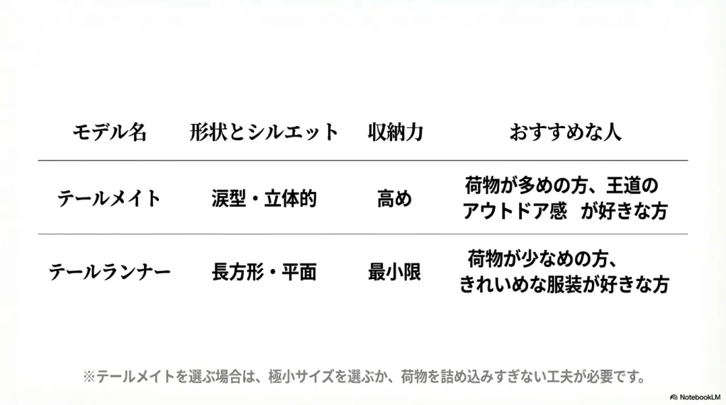 テールメイトとテールランナーの形状とシルエット、収納力、おすすめな人の比較