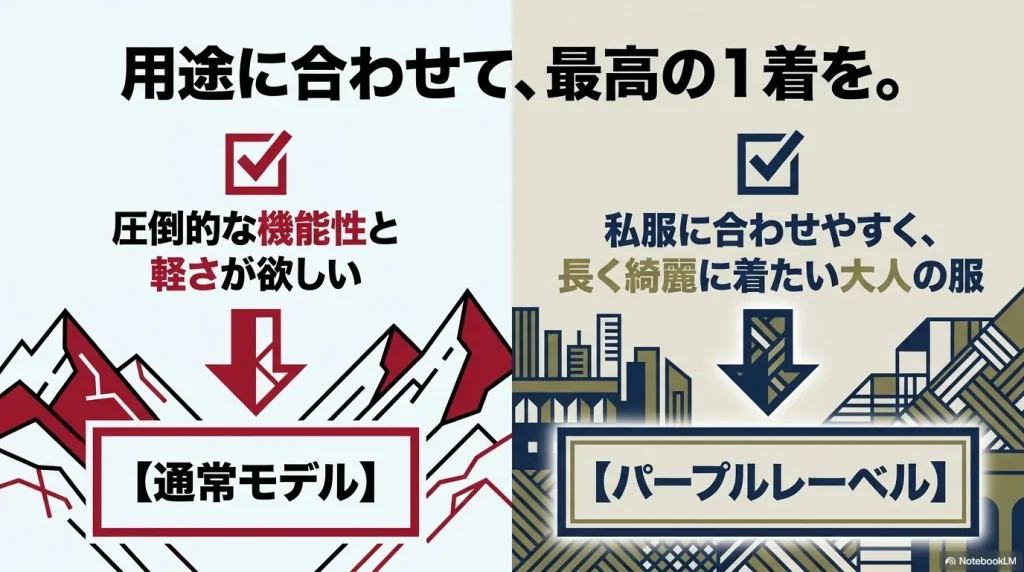 圧倒的な機能性を求める通常モデルと、私服に合わせやすく長く綺麗に着たいパープルレーベルの用途に合わせた選び方