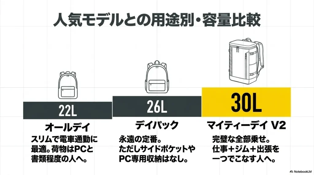 グレゴリーの人気バックパック比較。電車通勤に最適な22Lオールデイ、永遠の定番26Lデイパック、出張やジムにも対応する30LマイティーデイV2の用途別ガイド