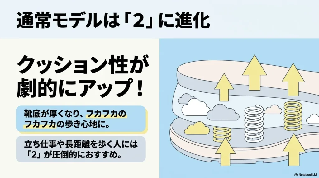 靴底が厚くなりクッション性が劇的にアップした新作トランスポート2のソール構造図