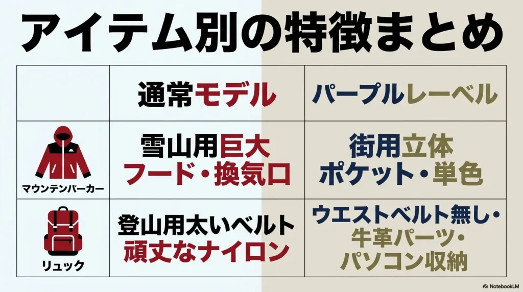 通常モデルとパープルレーベルにおける、マウンテンパーカーのフードやリュックのベルトなどアイテム別の特徴比較表