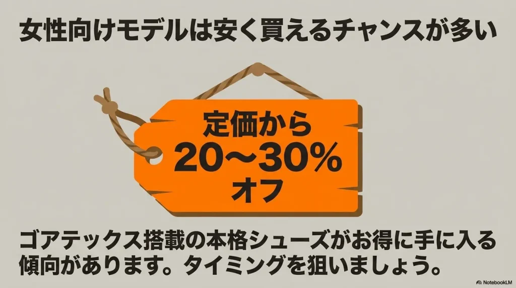 定価から20から30パーセントオフになることが多い女性向けモデルの割引情報