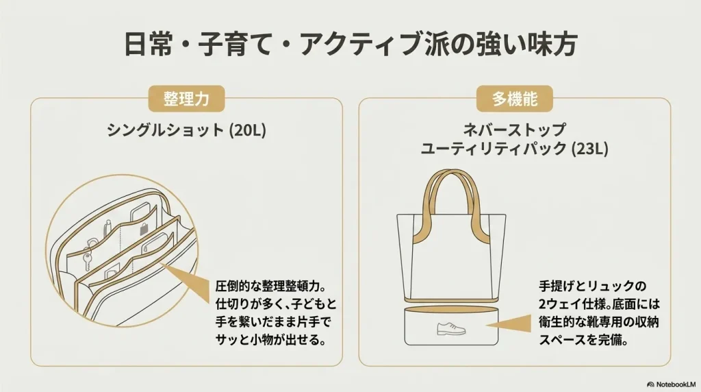 日常・子育て・アクティブ派の強い味方 。圧倒的な整理力を持つ「シングルショット(20L)」と、2ウェイ仕様で多機能な「ネバーストップユーティリティパック(23L)」 。