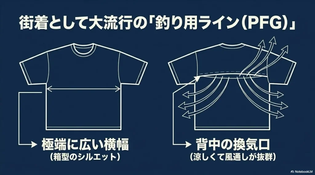 街着として大流行の「釣り用ライン(PFG)」 。極端に広い横幅(箱型のシルエット) と、背中の換気口(涼しくて風通しが抜群) の解説図。