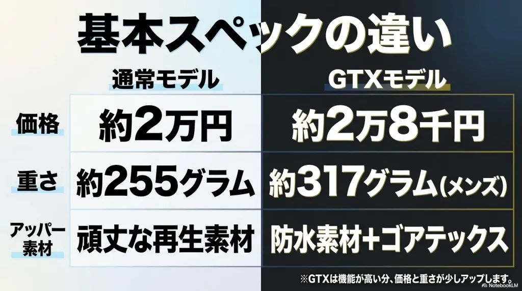 通常のトランスポートとGTXモデルの価格、重さ、素材の基本スペックを比較した表
