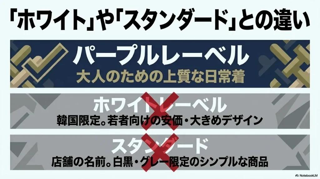 大人の日常着であるパープルレーベルと、韓国限定の若者向けであるホワイトレーベル、店舗名であるスタンダードの違い