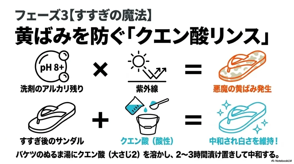 洗剤のアルカリ残りと紫外線が結びついて発生する悪魔の黄ばみを防ぐため、クエン酸で中和して白さを維持する魔法の図解