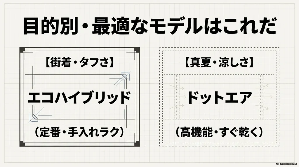 目的別・最適なモデルはこれだ。街着ならタフで手入れがラクなエコハイブリッド。真夏なら涼しくてすぐ乾くドットエア目的別・最適なモデルはこれだ。街着ならタフで手入れがラクなエコハイブリッド。真夏なら涼しくてすぐ乾くドットエア