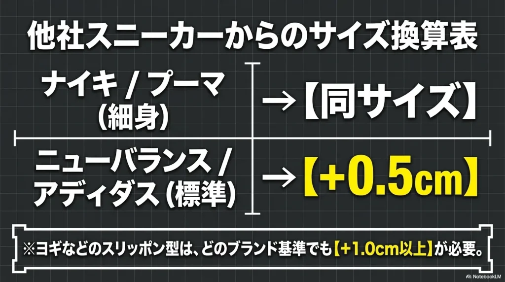 ニューポート、ユニーク、ジャスパー、ヨギ/シャンティの各人気モデルにおける、素足や靴下着用時の具体的なサイズアップ目安をまとめた図。