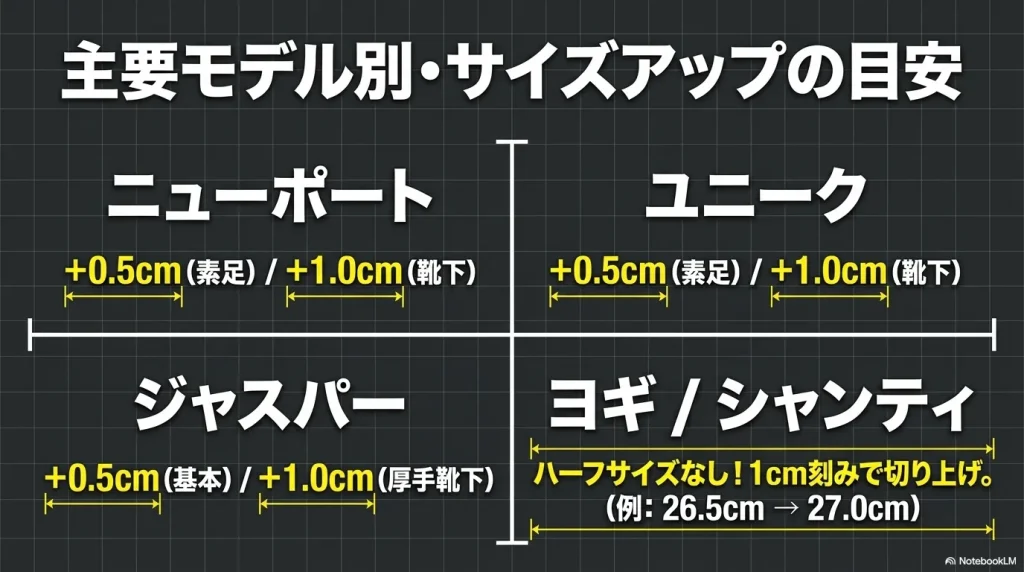 キーンのサイズ選びで失敗しないための黄金法則として、基本・素足はプラス0.5cm、靴下着用時はプラス1.0cmのサイズアップを推奨するスライド。