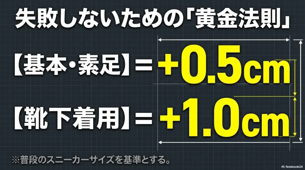 幅広足の人が無理にサイズアップするとかかとが浮いてしまう罠と、かかとは密着してつま先が広々とするワイドモデル（Wide Fit）を選ぶべき理由を説明する図。